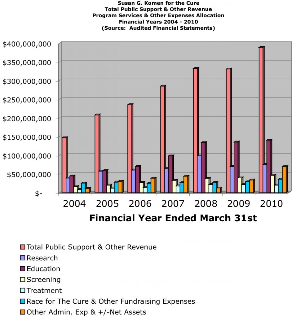 Bar Chart to 2010